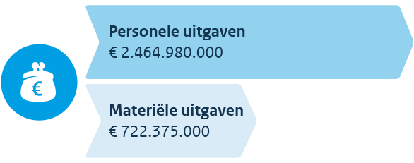 Personele en materiele uitgaven van de belastingdienst in 2016