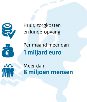 Toeslagen uitkeren. Huur, zorgkosten en kinderopvang. Per maand meer dan 1 miljard euro. Meer dan 8 miljoen mensen.