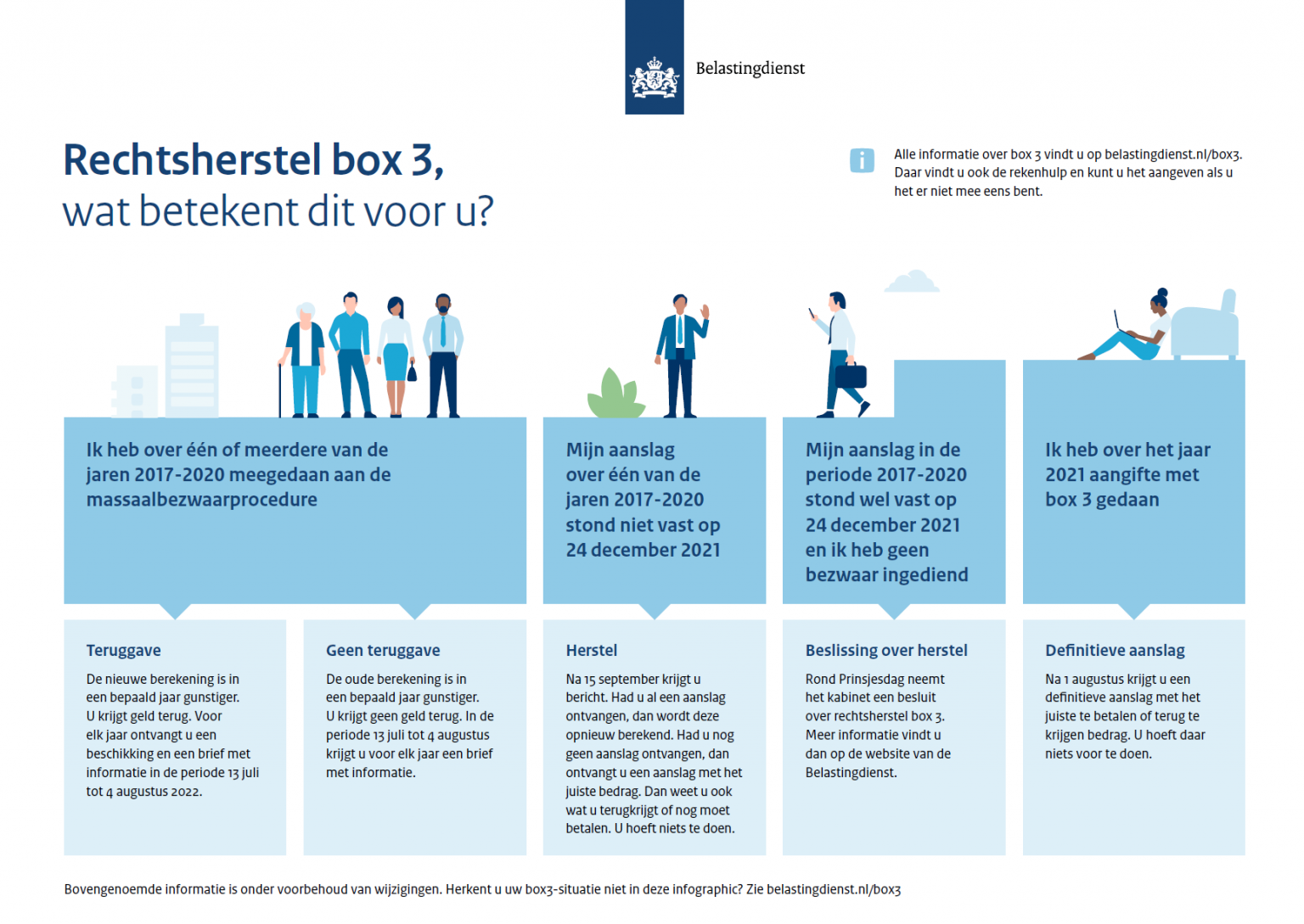 Stand Van Zaken Box 3: Rechtsherstel, Overbrugging En Nieuw Stelsel ...