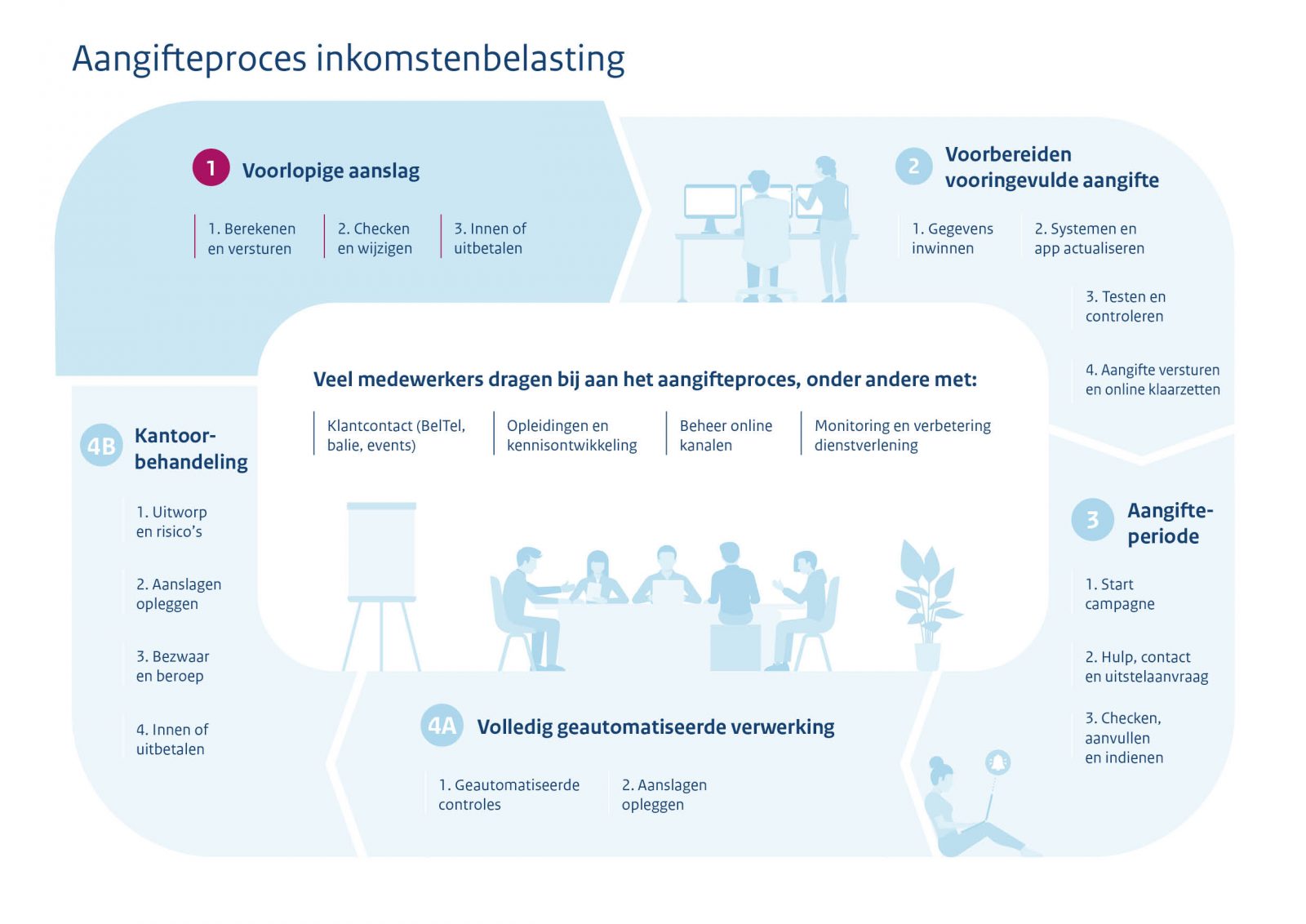 Illustratie van het aangifteproces
