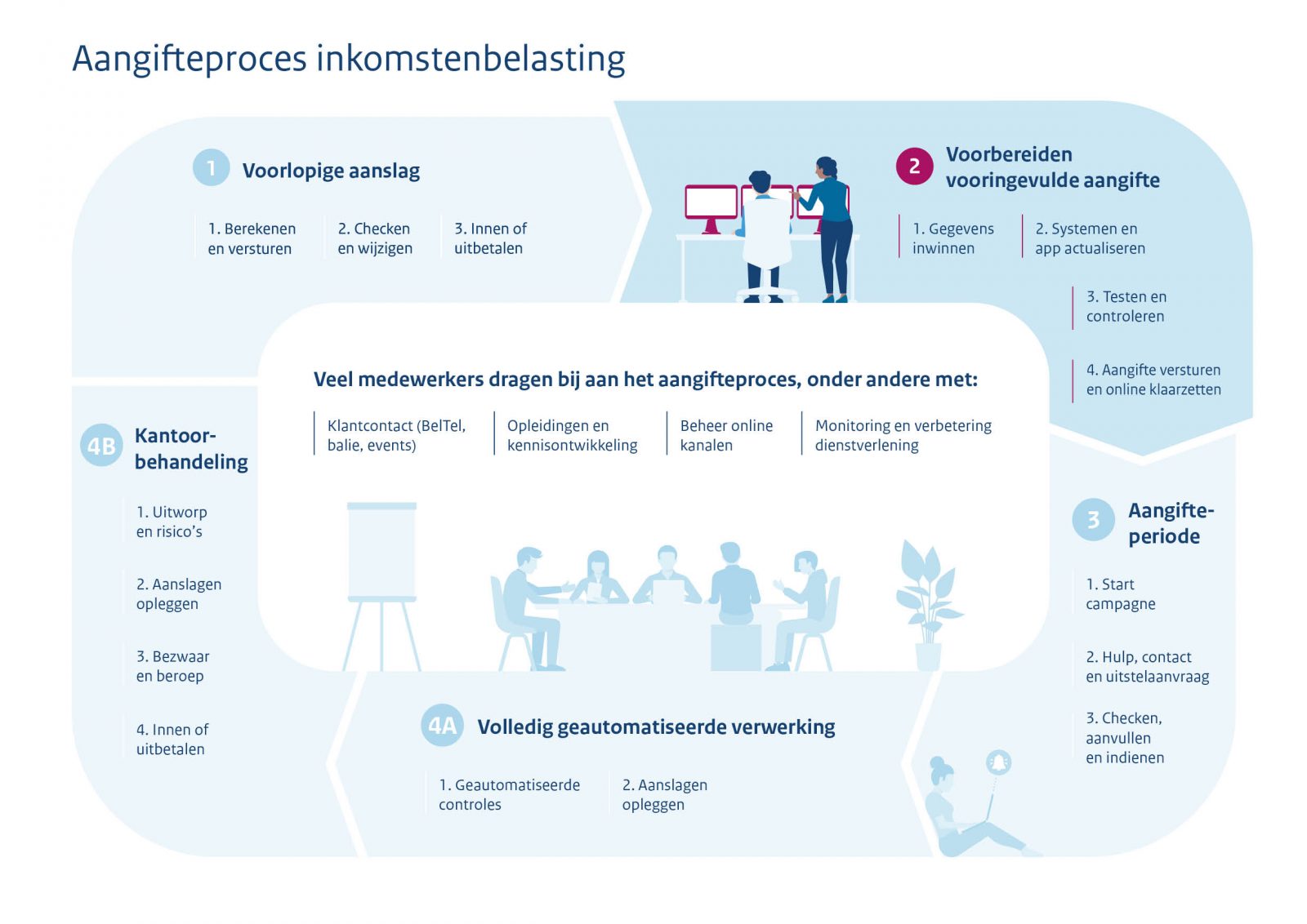 Illustratie van het aangifteproces