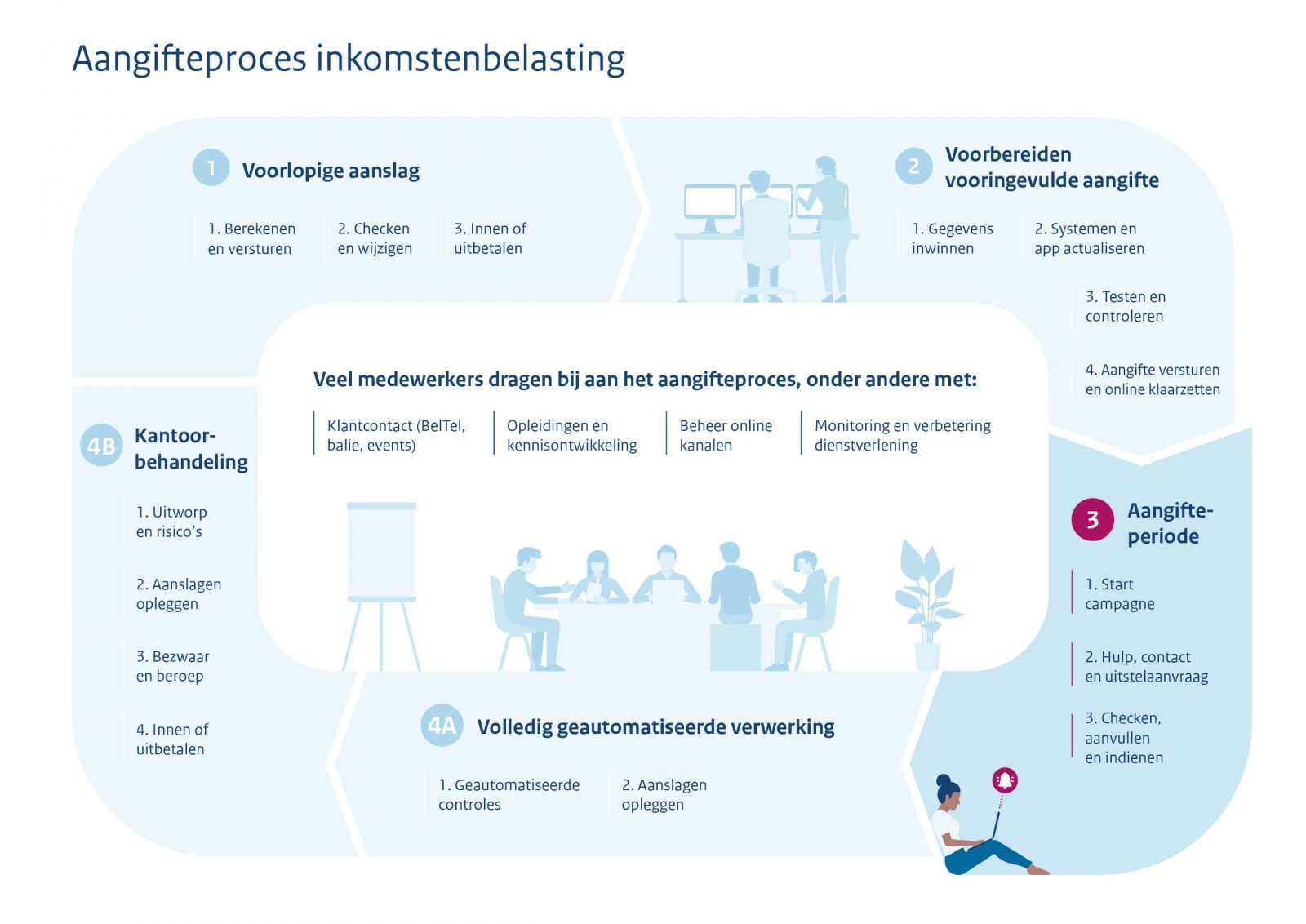 Illustratie van het aangifteproces
